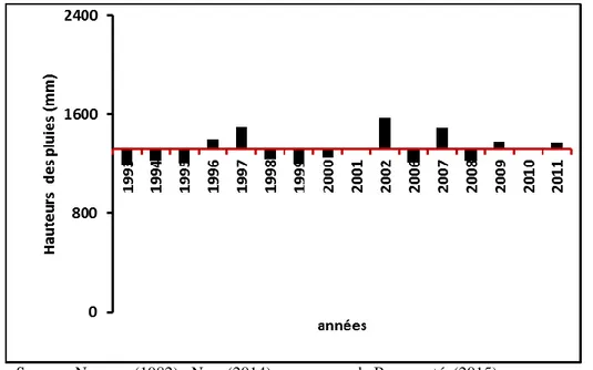 Figure 10 : Variation des pluies par rapport à la moyenne de Bangangté (1993 à 2011) 