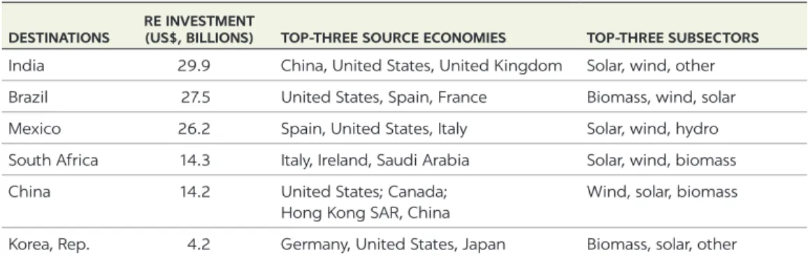 TABLE ES.2  Total renewable-energy FDI by destination, source, and subsector, 2003–18