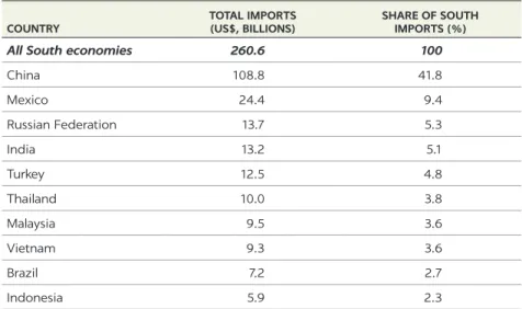 TABLE 2.4  Top-10 South LCT importers, by value, 2016