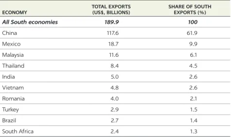 TABLE 2.6  Top-10 South exporters of LCT, by value, 2016