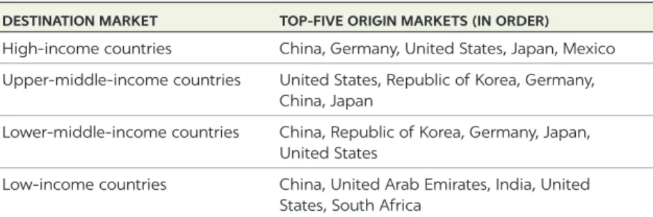 TABLE 2.8  Share of total trade and of LCT trade, by income group, 2015–16