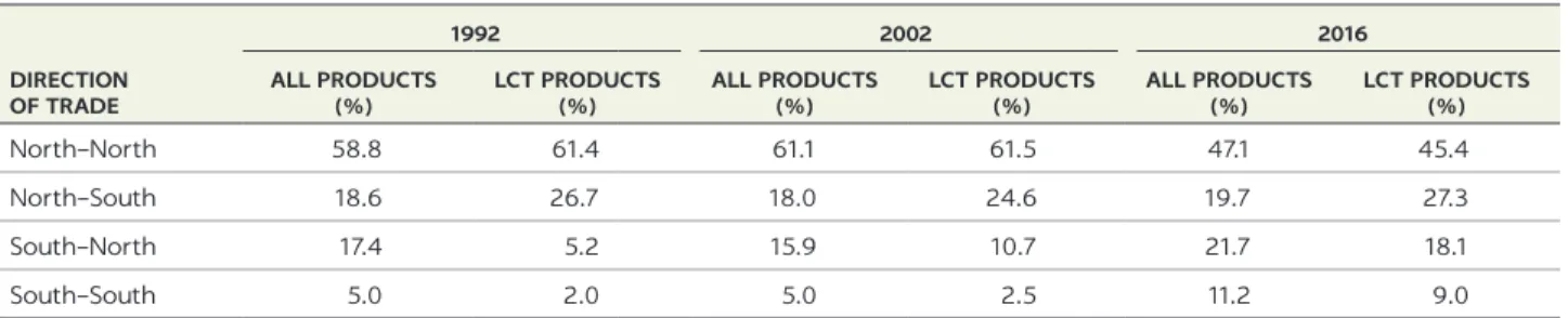 TABLE 2.9  Direction of trade for total exports versus LCT exports, by value, 1992, 2002, and 2016