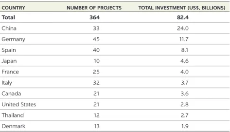 TABLE 2.13  Total outward RE FDI, by country, 2018