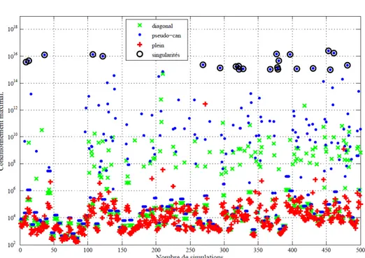 Figure 6.4 – Conditionnement maximal des matrices Jaco- Jaco-biennes pour les trois paramétrages des FMG.