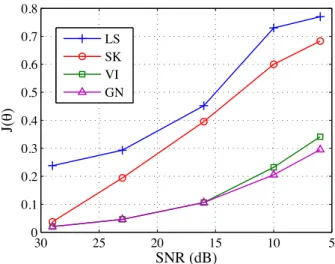 Figure 4.1 – Valeurs des critères d’identiﬁcation calculés pour les diﬀérentes méthodes en fonction du niveau de bruit.