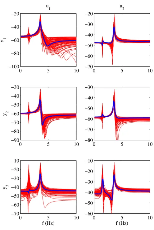 Figure 4.2 – Tracés des diagrammes de Bode en amplitude des modèles identiﬁés par la méthode SK (rouge) et du système réel