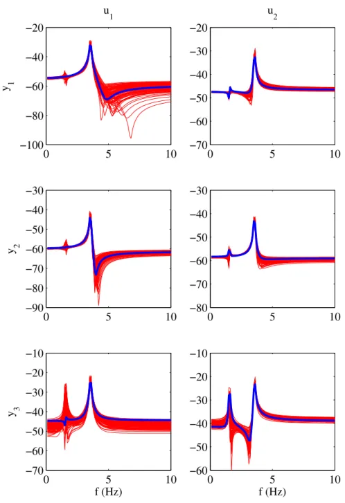 Figure 4.3 – Tracés des diagrammes de Bode en amplitude des modèles identiﬁés par la méthode GN (rouge) et du système réel