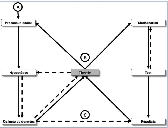 Figure  1  -  L'enchaînement  des  phases  dans  la  démarche  ethno-computationnelle 8 .Volet  gauche :  enquête, volet droit : modélisation