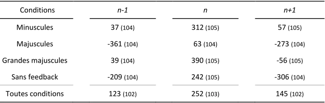 Tableau 3. Résidus standardisés moyens et écarts-types (x100) après régression de la longueur de l’écart sur les  durées des intervalles interlettres en fonction des conditions d'écriture dans l'expérience 2a
