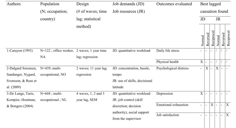 Table VIII. Literature review of studies investigating cross-lagged relationships between job aspects and an indicator of psychological  health at work
