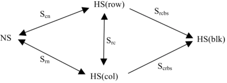 Figure 4.2. Symmetries, analogies and supersymmetries for Singles NS HS(row) ScnHS(col) Srn  Src   HS(blk) Srcbs  Scrbs  