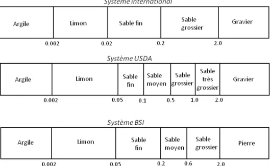 Figure  I.5 :  Différents  systèmes  de  classement  par  taille  des  particules  présentes  dans les sols