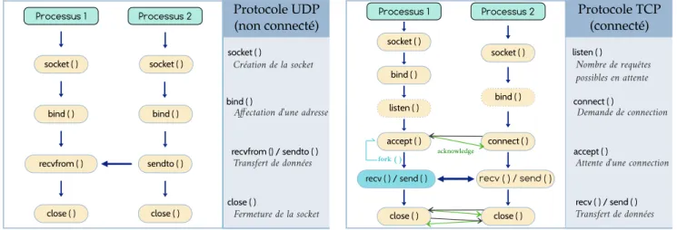 Figure 2.7 – Diagramme de présentation des fonctions sockets en mode connecté et non connecté.