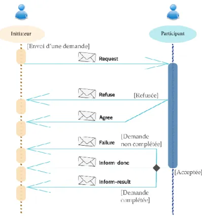 Figure 3.4 – Diagramme du protocole d’interaction FIPA dans le cadre d’une demande (request).