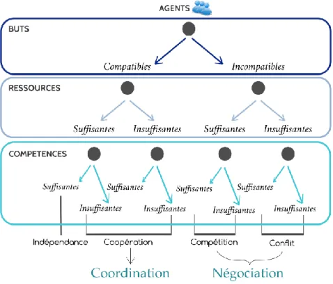 Figure 3.6 – Diagramme de détermination des comportements sociaux en fonction des buts, des ressources et des compétences des agents concernés.