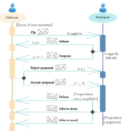 Figure 3.7 – Diagramme du protocole d’interaction Contract Net FIPA utilisé dans le cadre de négociations.