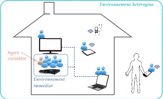 Figure 4.1 – Environnement immédiat et environnement hétérogène d’un agent embarqué sur un SE de type Set-Top Box.