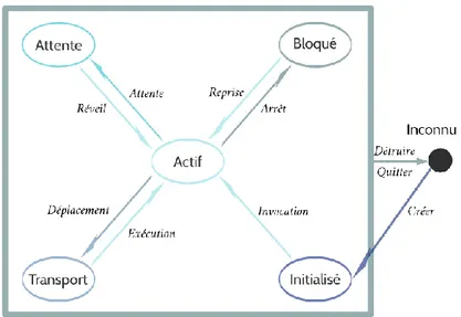 Figure 4.3 – Cycle de vie d’un agent selon la norme FIPA.