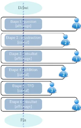 Figure 4.8 – Illustration de la première étape de réalisation d’un SMA embarqué : détermination des familles d’agents.