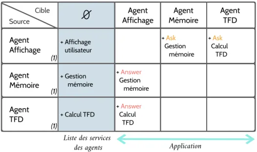 Figure 4.10 – Matrice des interactions pour la partie applicative du SMA embarqué.