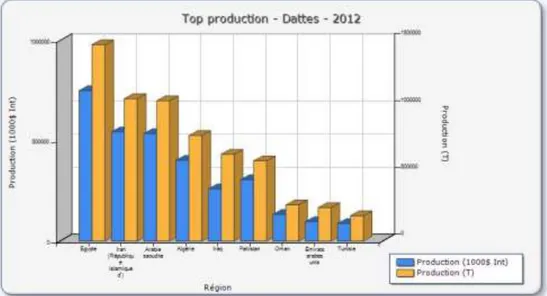 Figure  2: La production dattier en million de tonne par pays (FAO, 2013). 