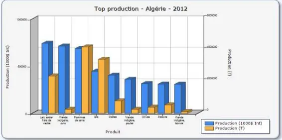 Figure 3: La production des dattes en Algérie ( FAOSTAT, 2013). 