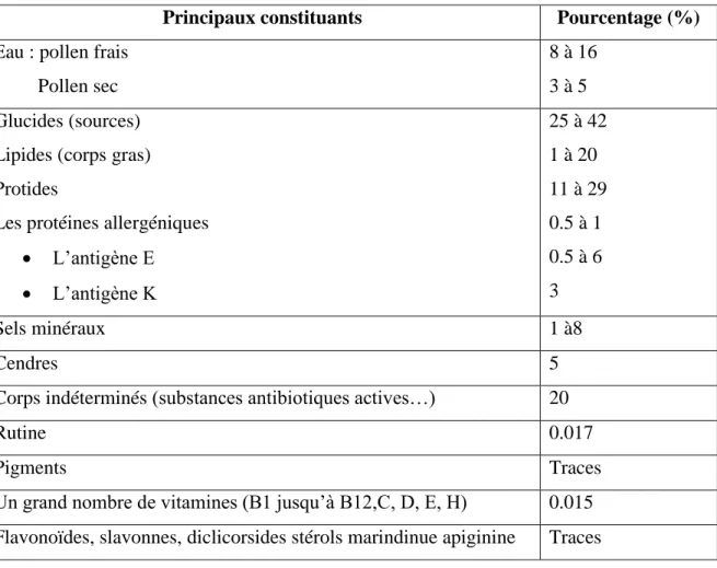 Tableau 5: Composition chimique du pollen en pourcentage (par rapport au  poids sec).  