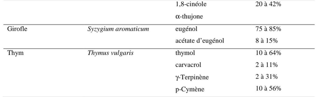 Figure 7 : Structure chimique du carvacrol, du thymol et de l’eugénol (Burt, 2004) 