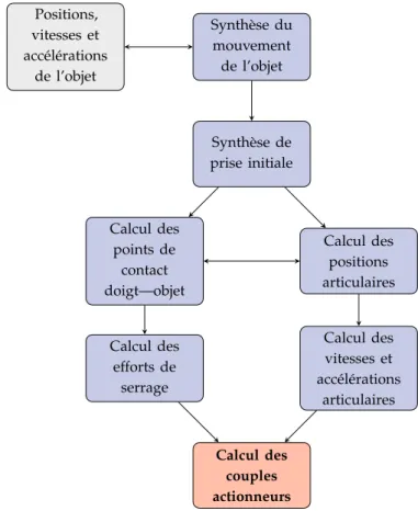 Figure 1: Algorigramme pour la synthèse des tâches de manipulation