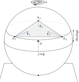 Figure 30: Plan de prise de la saisie : points de contact A 1 , A 2 et A 3 entre la balle et les extrémités des doigts de l’opérateur
