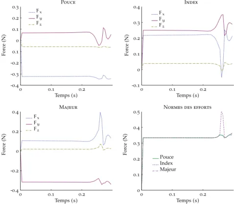 Figure 33: Forces de manipulation durant la phase de contact de la mise en rotation de la balle de tennis pour chaque doigt des mains RoBioSS