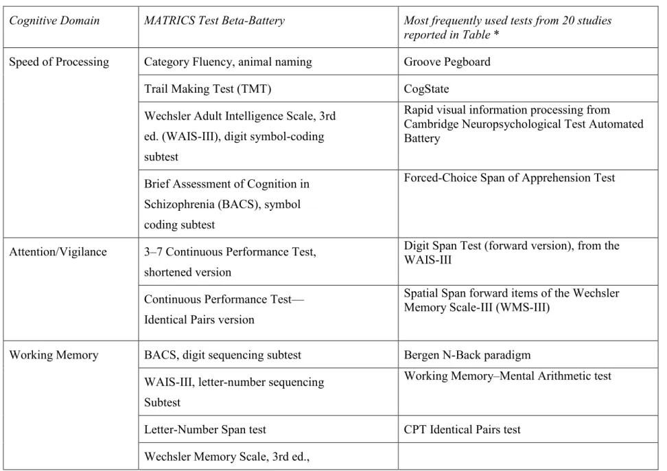 Table 1: MATRICS cognitive domains and associated tests. 