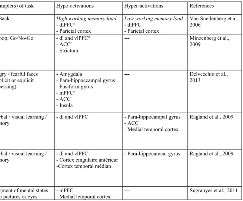 Table 2: Neuro-functional alterations in schizophrenia 