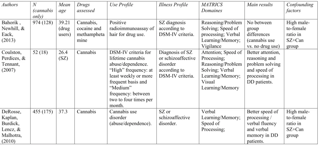 Table 3: Studies showing intact, better or worse cognition in schizophrenia patients who smoke cannabis