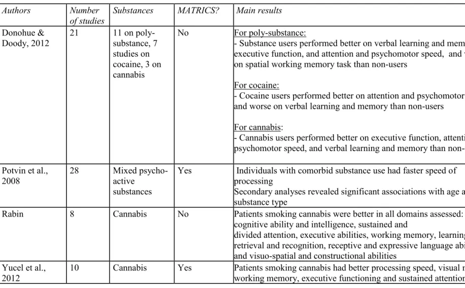 Table 4: Systematic quantitative reviews on the cognitive effects of psycho-active substances in schizophrenia patients