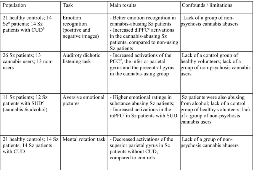 Table 5: Neuro-functional alterations in cannabis-using schizophrenia patients. 