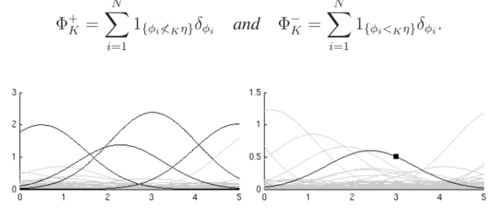 Figure 3.2 provides an illustration of the deﬁnition. It should be noted that Φ + K and Φ − K are well deﬁned measurable random point measures (see Lemma 3.A.3 in Appendix 3.A.3)