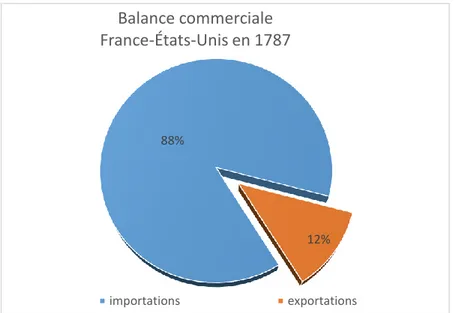 Graphique 2 : Déséquilibre de la balance commerciale entre la France et les États-Unis en 1787   (NEHA Special Collections, 596-1, in M ARZAGALLI  Silvia, Bordeaux et les États-Unis…, op