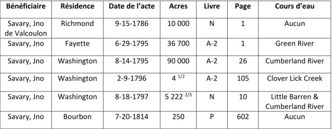 Tableau 6 : Terres de John Savary répertoriées entre 1786 et 1814 (J ILLSON  Willard Rouse, Old Kentucky  entries and deeds, Louisville, Filson Club Publications N° 34, 1926, p