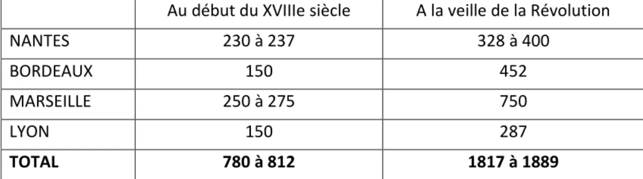 Tableau 7 : Estimation de l’évolution du nombre de commerçants dans les grands ports atlantiques français   au XVIIIe siècle (O