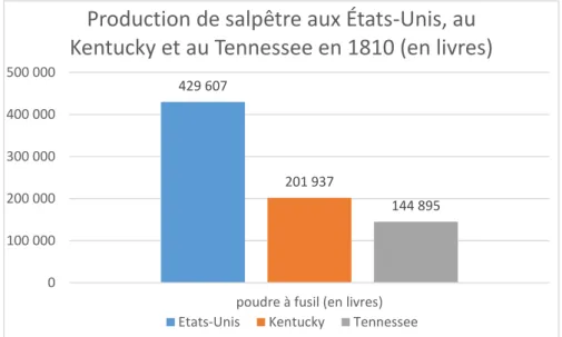 Graphique 10 : Production de salpêtre aux États-Unis, au Kentuky et au Tennessee en 1810 (TSSBAM 1810, p