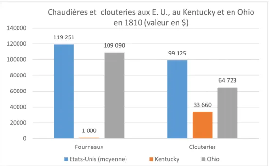 Graphique 11 : Valeur en $ des chaudières et clouteries aux États-Unis,  au Kentucky et en Ohio en 1810 (TSSBAM 1810, p