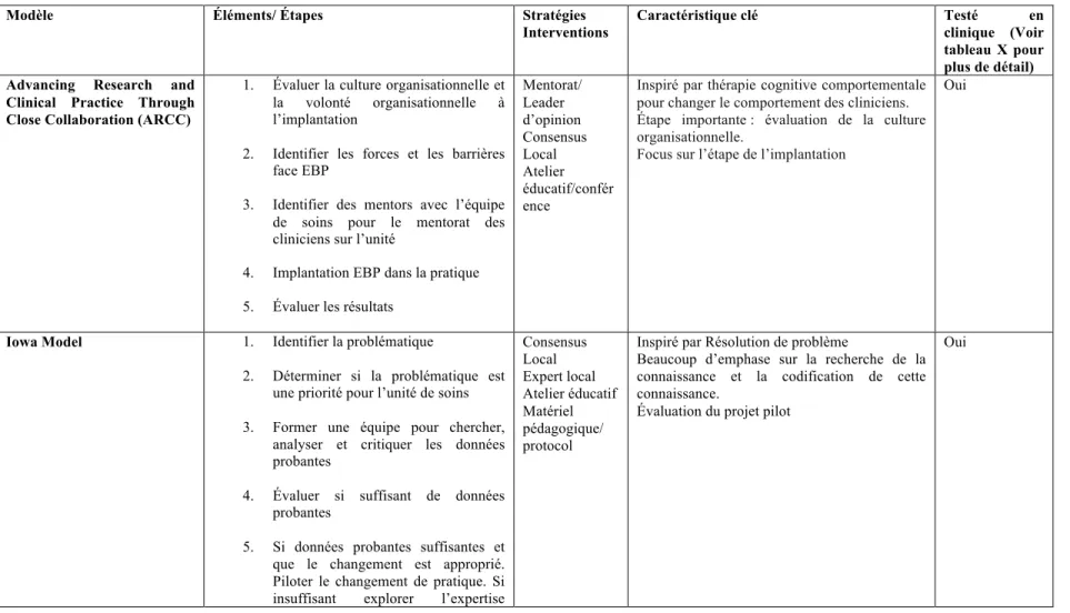 Tableau I Résumé comparatif des modèles en sciences infirmières sur l’implantation des données probantes en milieu clinique * 