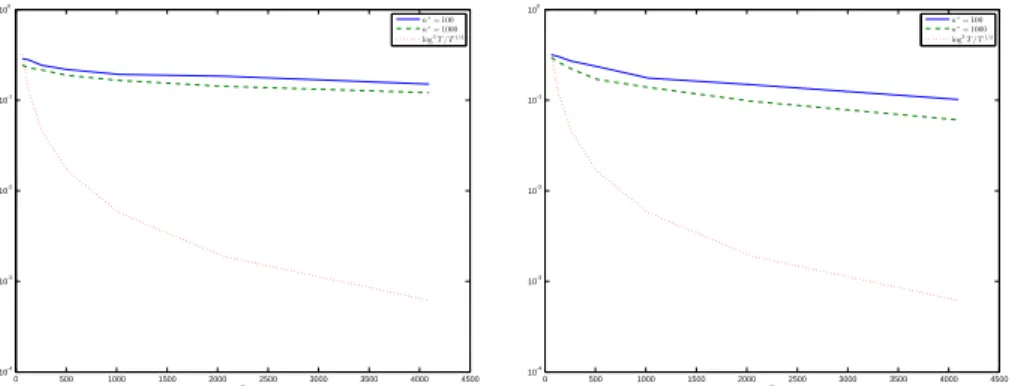 Figure 1: The plots represent the 0.9-quantiles in data R( ¯ θ η T ,T,n ∗ (X)) − (2/π) 1/2 σ 2 for T = 32, 64, 