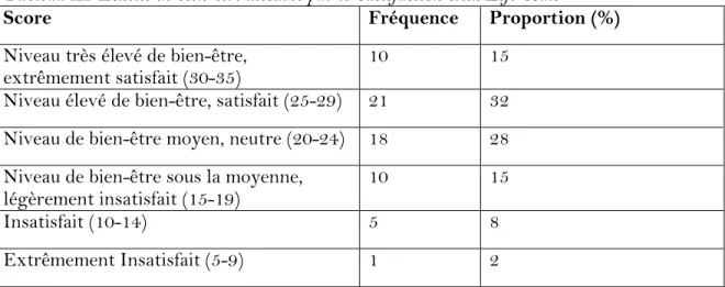 Tableau VIII-Dépistage des troubles anxieux mesuré par le GAD-7 