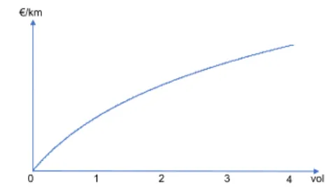 Fig. 3. Transport price (€/km) applied in Scenario 1  In  this  scenario,  a  concave  nonlinear  function  of  volume  is  used to calculate the price per distance unit (per km) of a RB,  i.e.,  €/RB-km  (see  Fig