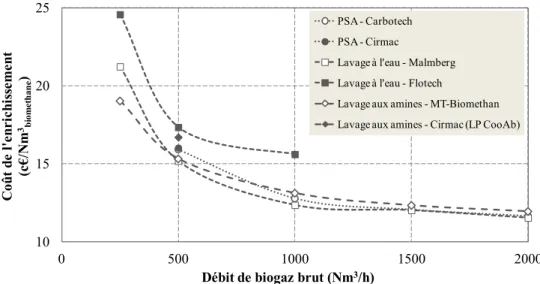Figure 7. Coûts d’enrichissement en fonction du débit de biogaz brut à traiter (Urban et al., 2007) 
