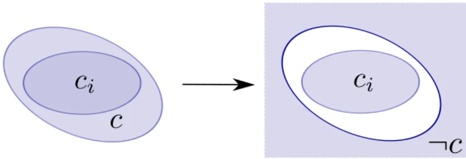 Figure 1.5 – The inclusion constraint as a non-overlapping constraint. The complementary of the container is just an object among the others.