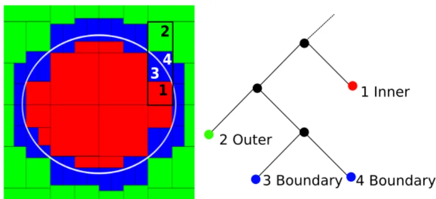 Figure 2.4 – Paving of an ellipse as a binary tree. Boxes of I (resp. B, O) are painted in red (resp