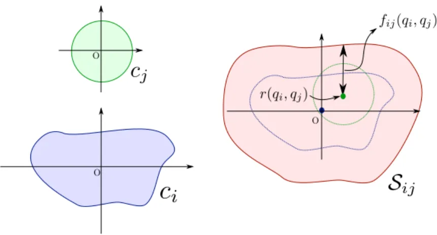 Figure 3.1 – Overlapping region. For visibility, the dimension here is 2 (rotation is not considered)